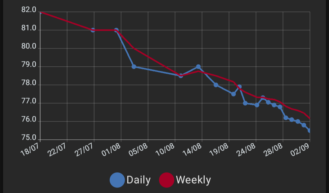 Downward trend line graph with daily and weekly lines