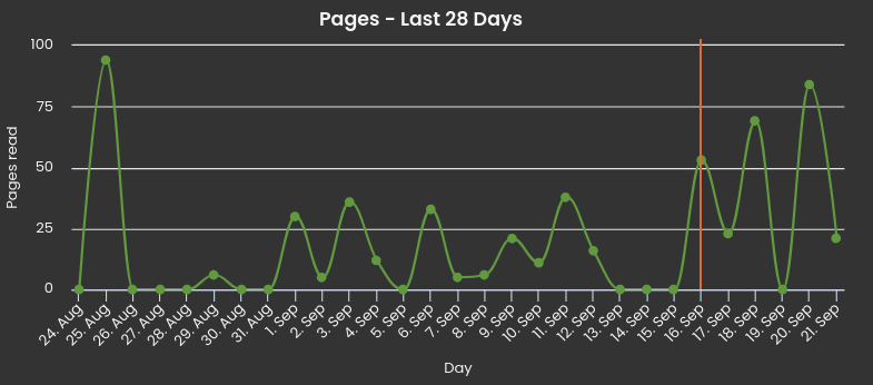 A graph of the amount of pages read each day for the last 28 days