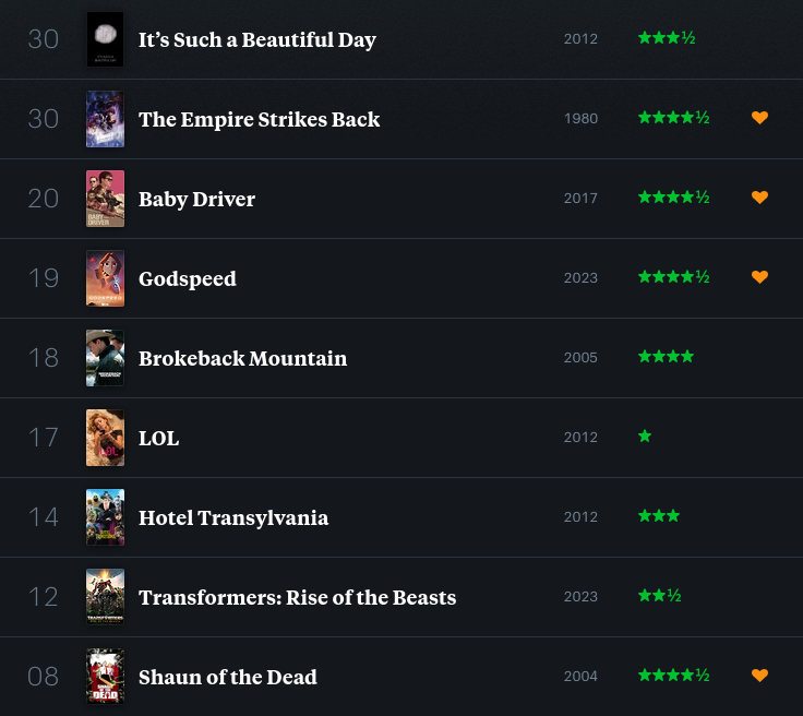 My Letterboxd diary of the month showing all the movies I watched