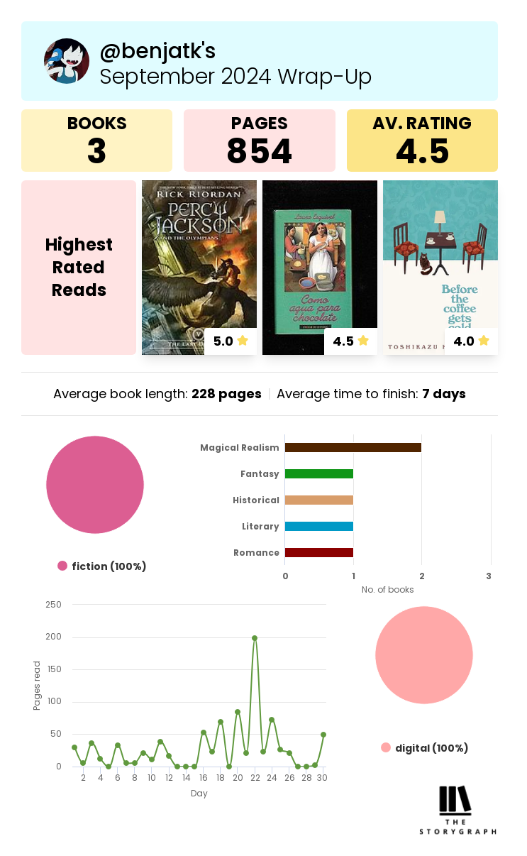 Wrap up Storygraph summary