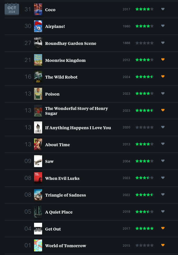 A Letterboxd diary showing the watched films of the month. These are, in cronological order: World of Tomorrow, Get Out, A Quiet Place, Triangle of Sadness, When Evil Lurks, Saw, About Time, If Anything Happens I Love You, The Wonderful Story of Henry Sugar, Poison, The Wild Robot, Moonrise Kingdom, Roundhay Garden Scene, Airplane!, Coco