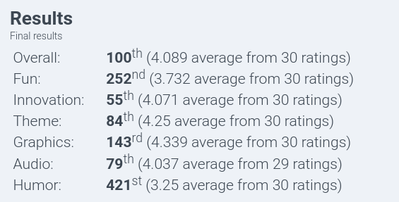 The final results for the Ludum Dare game. 100th overall, 252nd fun, 55th innovation, 84th theme, 143rd graphics, 79th audio, 421st humor