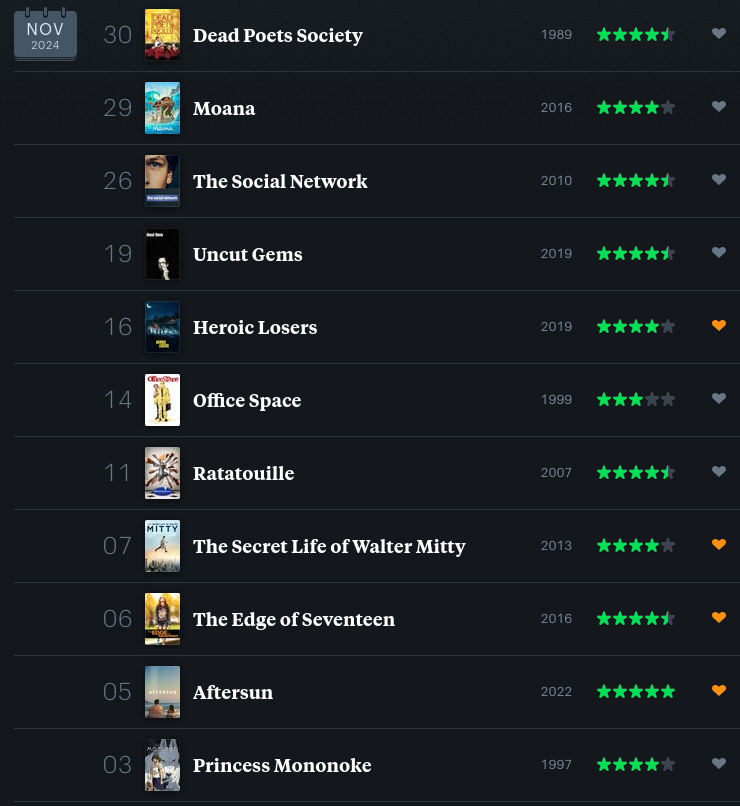 Letterboxd diary for the month. In viewing order: Princess Mononoke, Aftersun, The Edge of Seventeen, The Secret Life of Walter Mitty, Ratatouille, Office Space, Heroic Losers (La Odisea de los Giles), Uncut Gems, The Social Network, Moana, Dead Poets Society